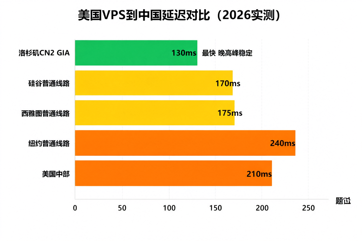 美国VPS不同机房到中国延迟对比 - 洛杉矶CN2 GIA最快